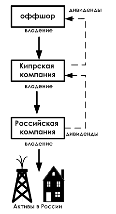 Кипрские оффшоры