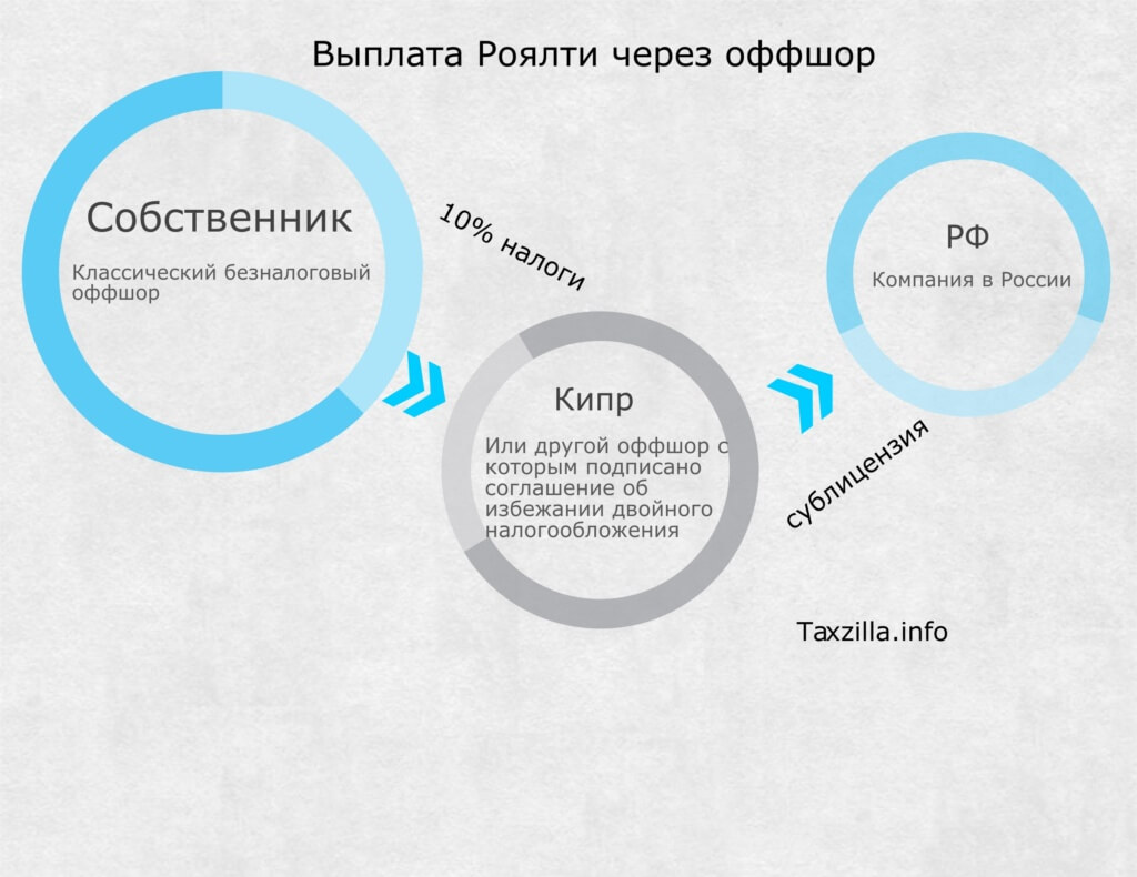 Займов полученных и выданных срочно
