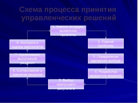 Управленческие решения схема